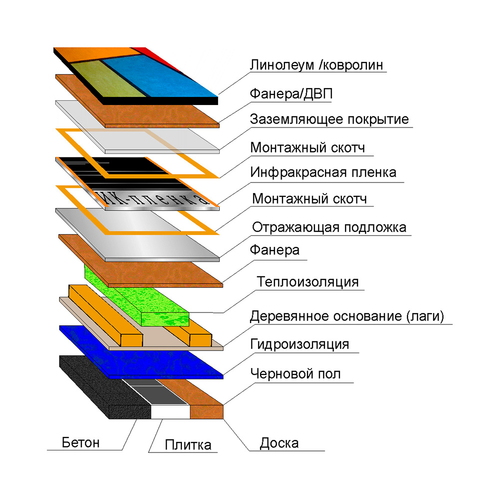 ИК-пленка под линолеум